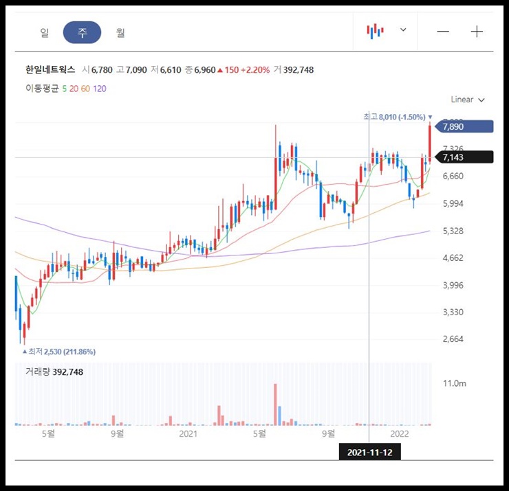 한일네트웍스 주봉차트