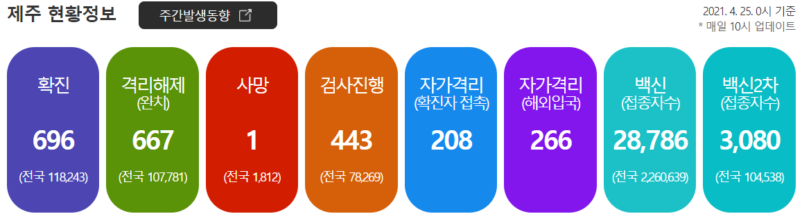  [21.4.26] 제주도 여행을 위한 코로나 19 및 항공편, 날씨, 옷차림 정보