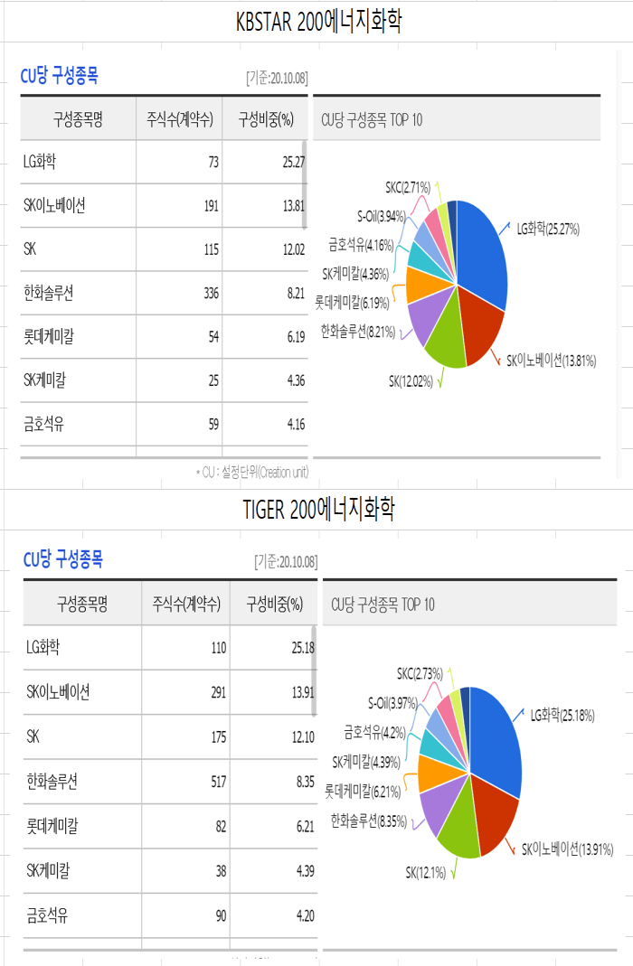 KBSTAR 200에너지화학, TIGER 200에너지화학 구성종목 및 비중 비교