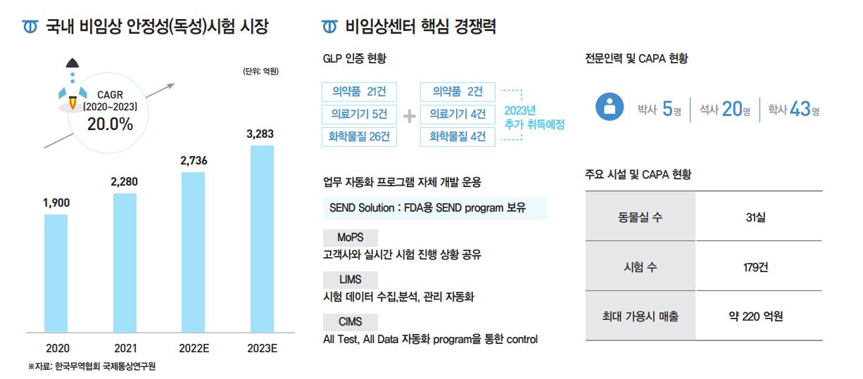 비임상 안정성 시험 센터 구축