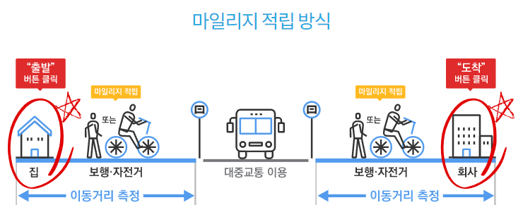 마일리지 적립 방식