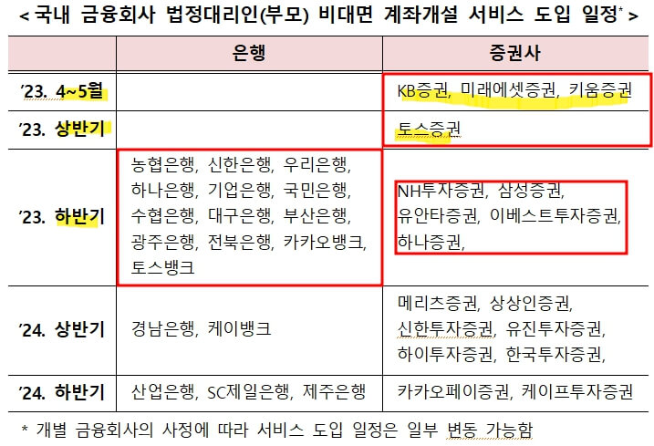 부모 비대면 자녀 계좌 개설 도입 일정