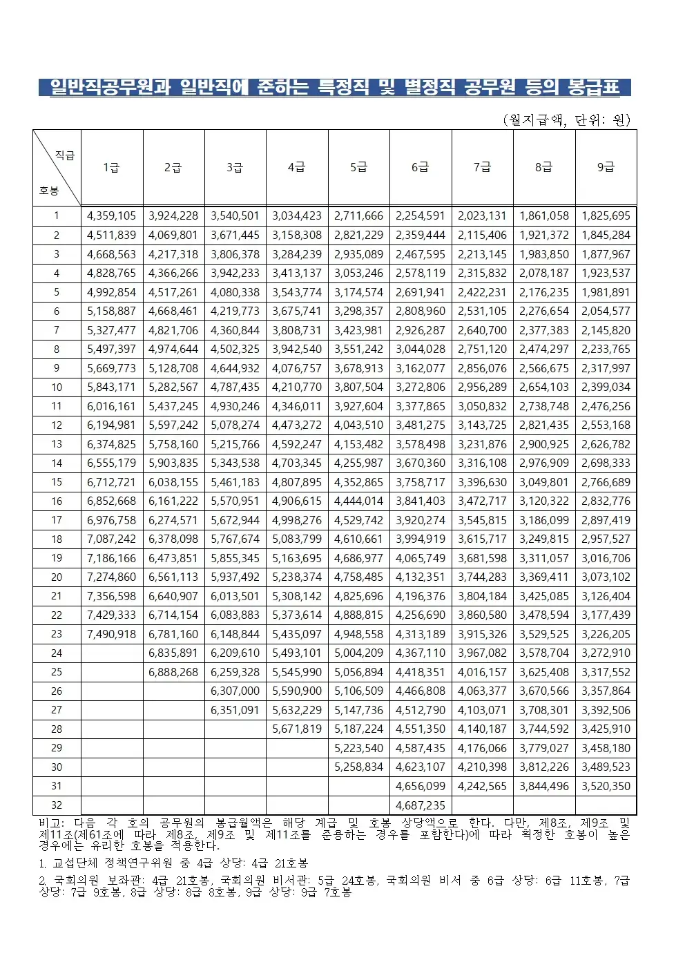 2024년 공무원 봉급 인상률 2.5% 반영한 2024년 공무원 봉급표 예상