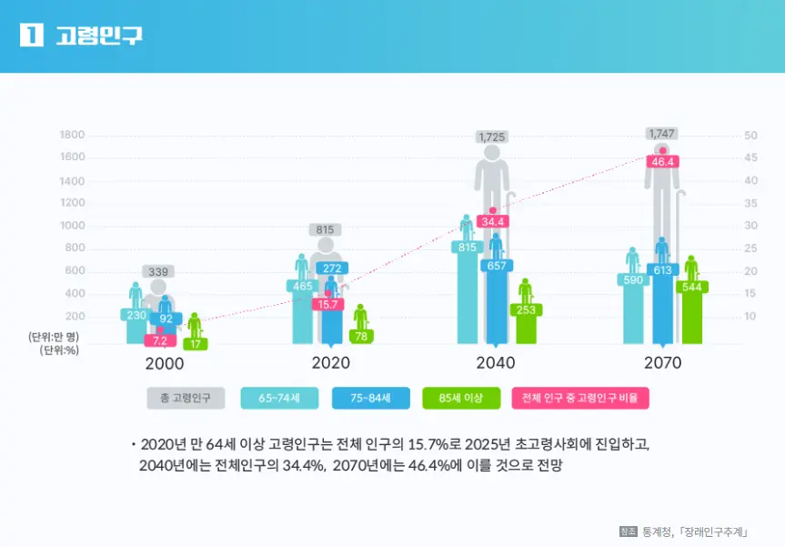 고령인구수 변화