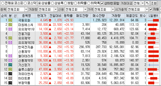  3월16일 코스피 코스닥 상한가 포함 상승률 상위 종목 TOP 100