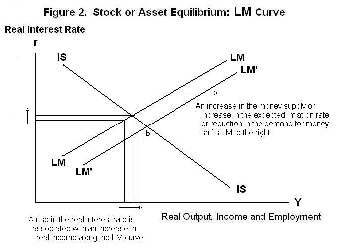 lm 곡선&#44; lm curve