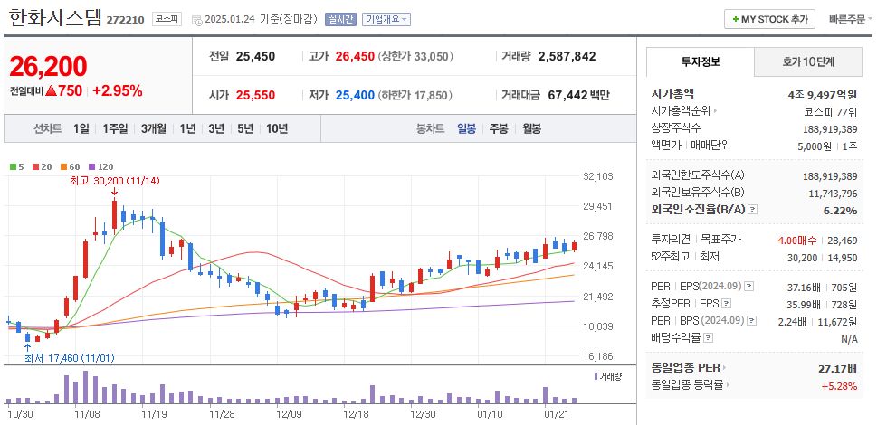 안티드론 관련주 한화시스템 주가 차트