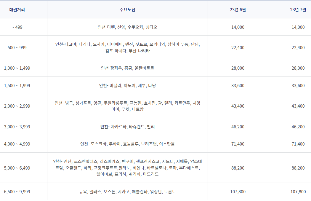 한국 출발 국제선 유류할증료 (2023년 7월)