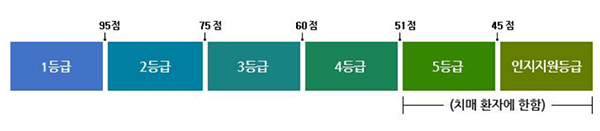  노인장기요양보험 등급 신청방법 제출서류