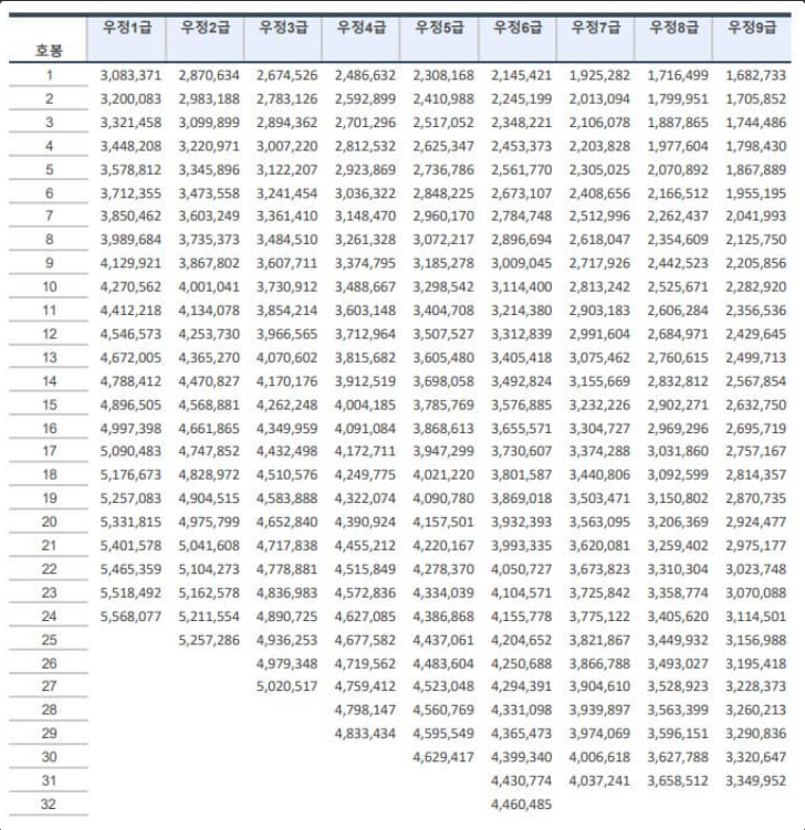 우정직 공무원 연봉표