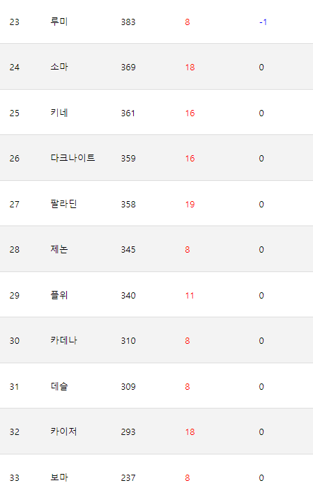 캐릭터 추천 정리 메이플스토리 직업순위 및 14