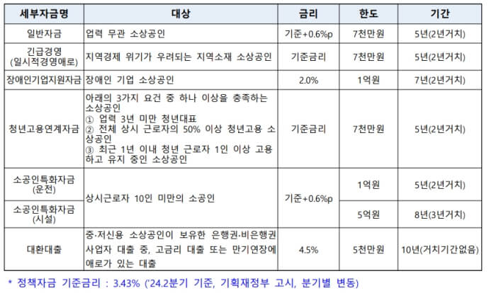 소상공인 정책자금 2분기_접수자금