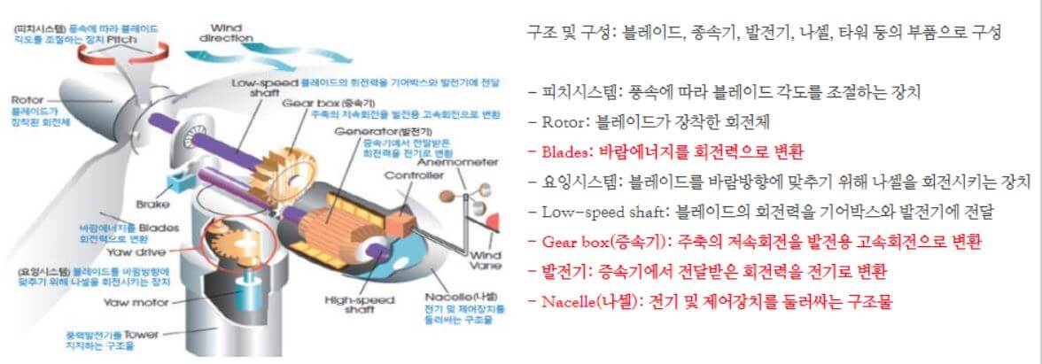 풍력의 구성요소