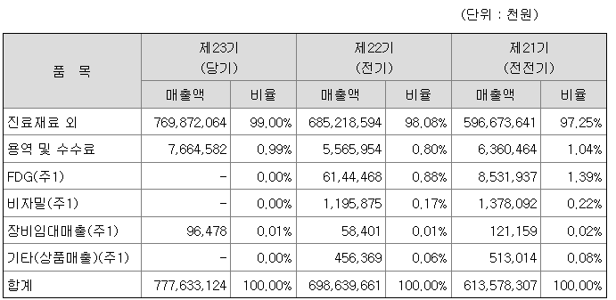 케이캠프 2022년 매출액