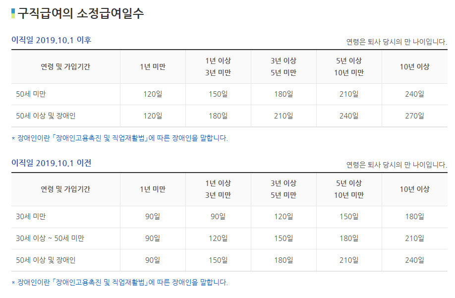 구직급여 소정급여일수