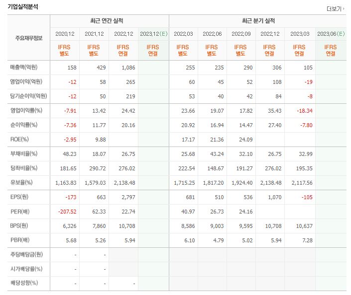 대보마그네틱 재무제표