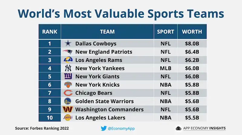 그림 7. 세계에서 가장 가치 있는 스포츠 팀 Top 10 (출처: App economy insights)