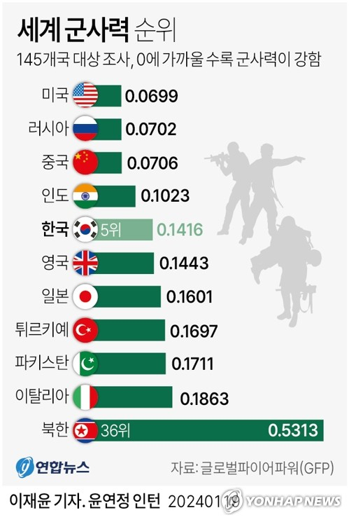 세계 군사력 순위