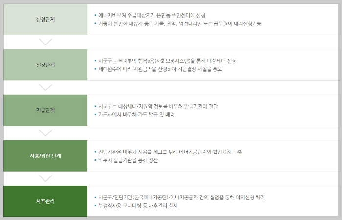 에너지바우처신청방법 및 사용방법