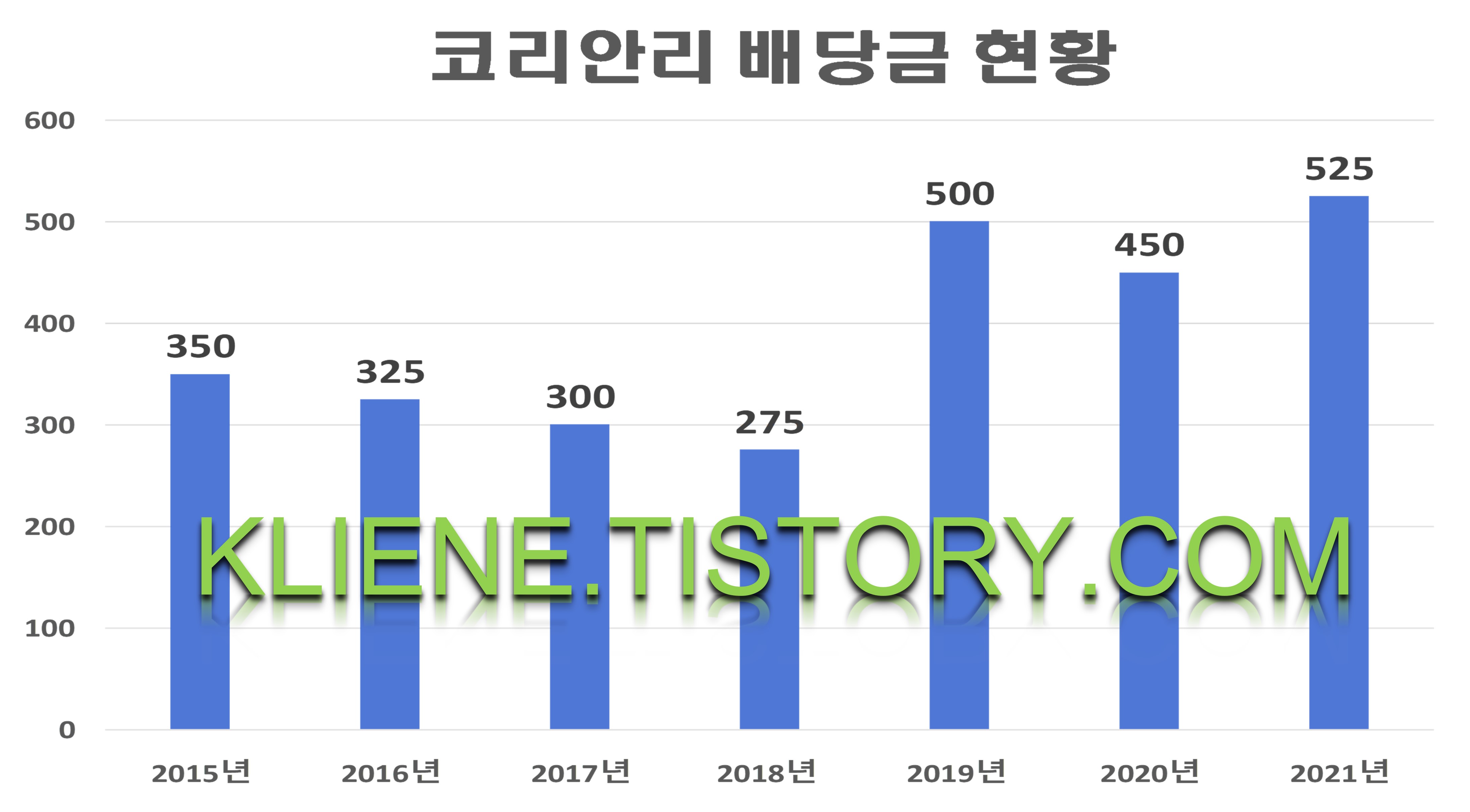  코리안리 배당금(2021년)