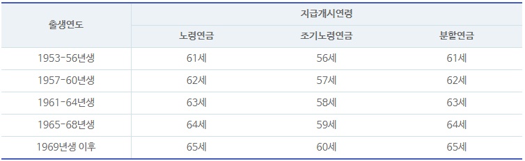 국민연금조기수령나이