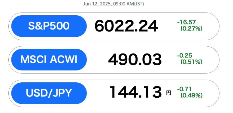 S&P500 지수와 MSCI ACWI(올컨트리월드인덱스) 지수