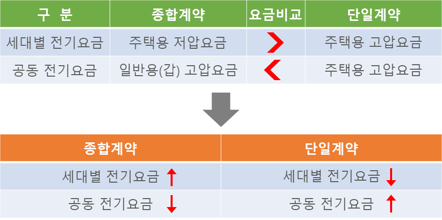 단일계약과-종합계약시-전기요금-비교