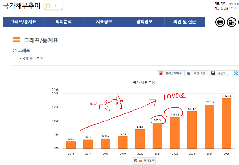 국가 채무 추이