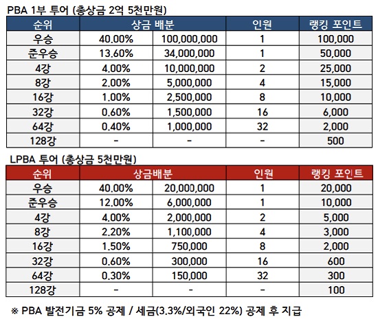 NH농협카드 PBA 챔피언십 투어 순위별 상금 및 랭킹 포인트