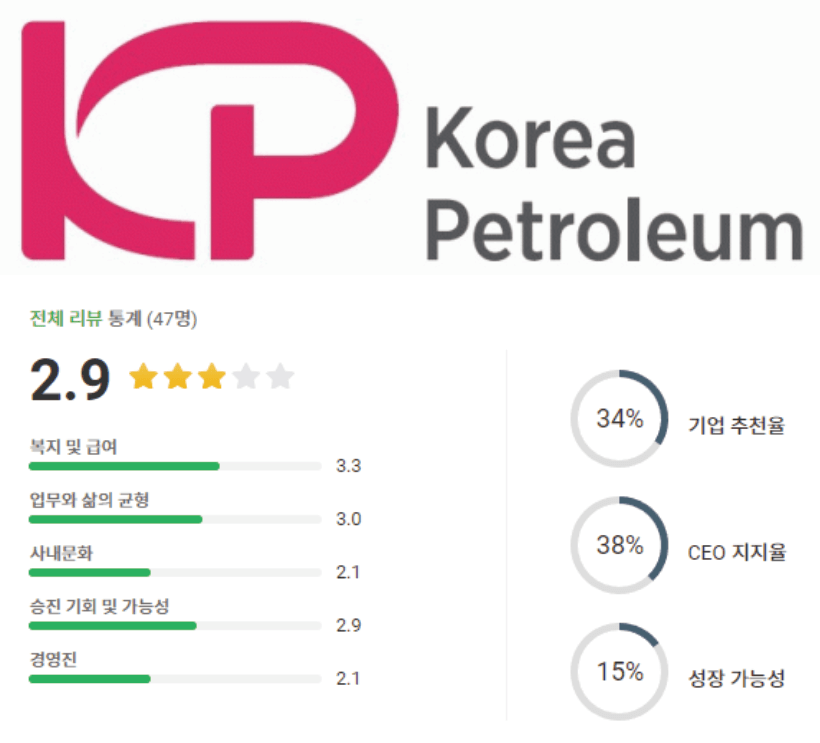 한국석유공업 로고 및 기업평점