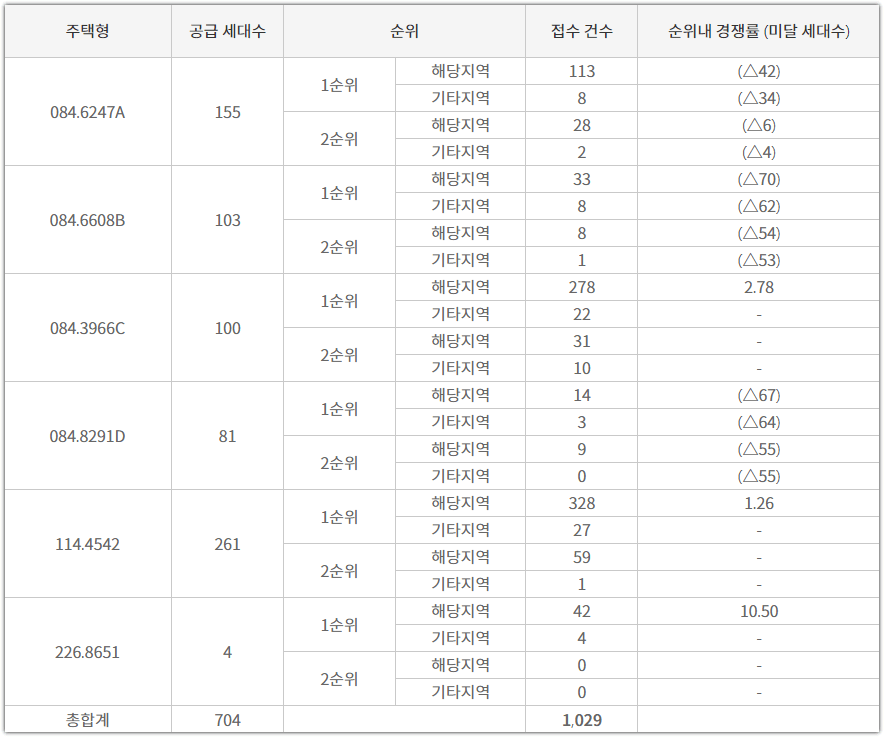 군산 레이크시티 아이파크 타입별 청약 접수 건수