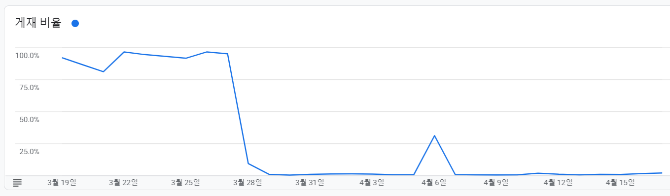 애드센스 게재 제한