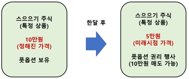 풋옵션 거래 예시