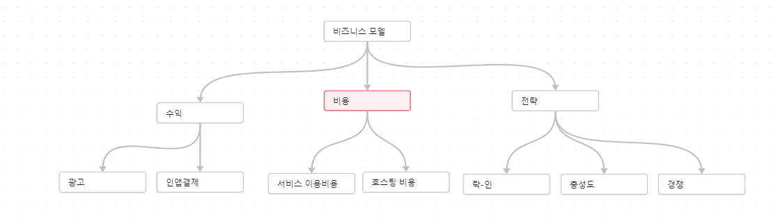 비즈니스 모델