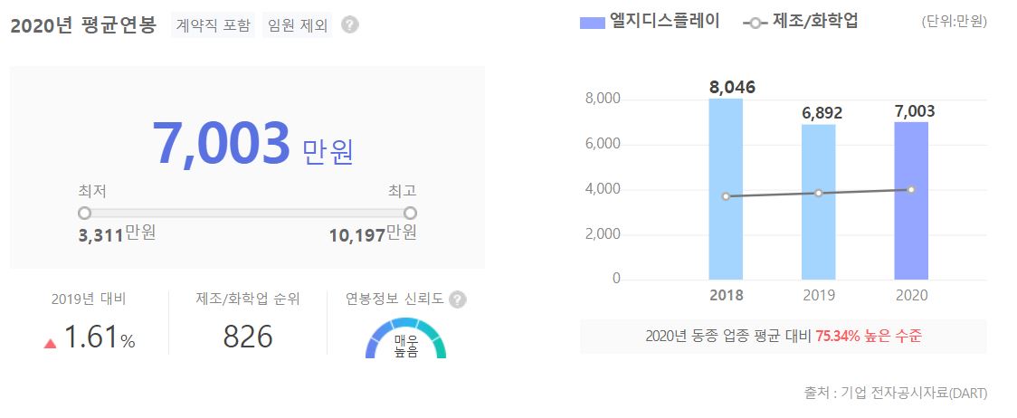 엘지디스플레이 직원 평균 연봉 그래프입니다