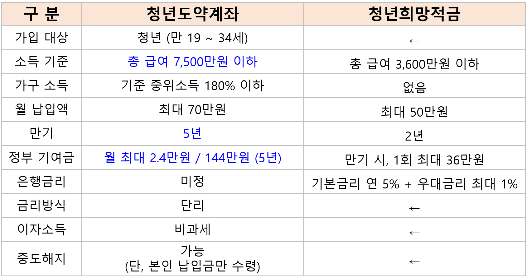 청년도약계좌-청년희망적금-비교-부연설명