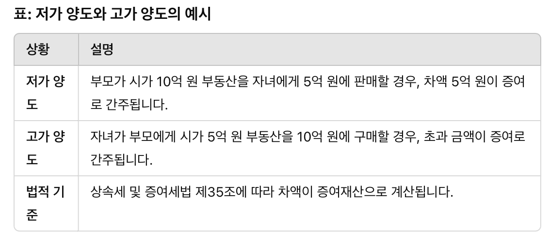 표: 저가 양도와 고가 양도의 예시