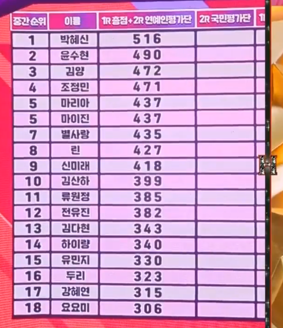 2라운드 현재 점수 현황