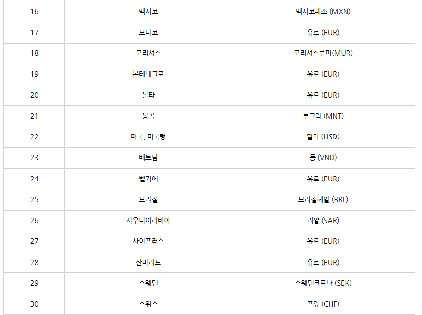 트래블월렛-지원국가