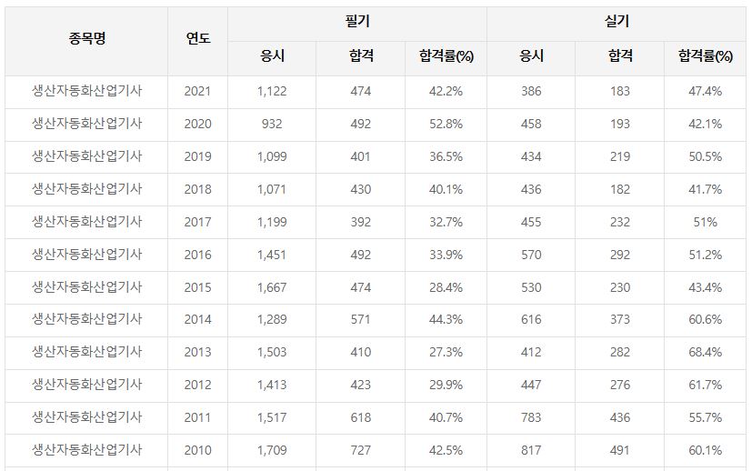 생산자동화산업기사 합격률