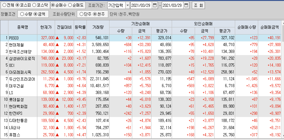  3월29일 코스피 코스닥 외국인 기관 동시 순매수 순매도 상위 종목 TOP 100