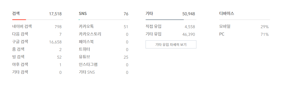  2021년 3월 방문자 수 (총 68542명)