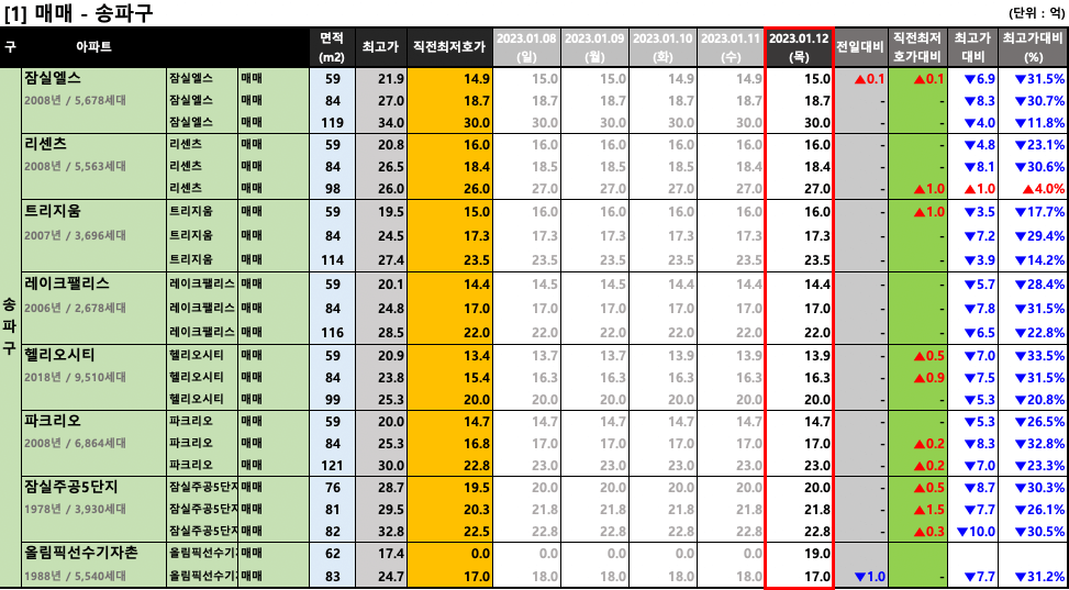 [2023-01-12 목요일] 서울/경기 주요단지 네이버 최저 호가