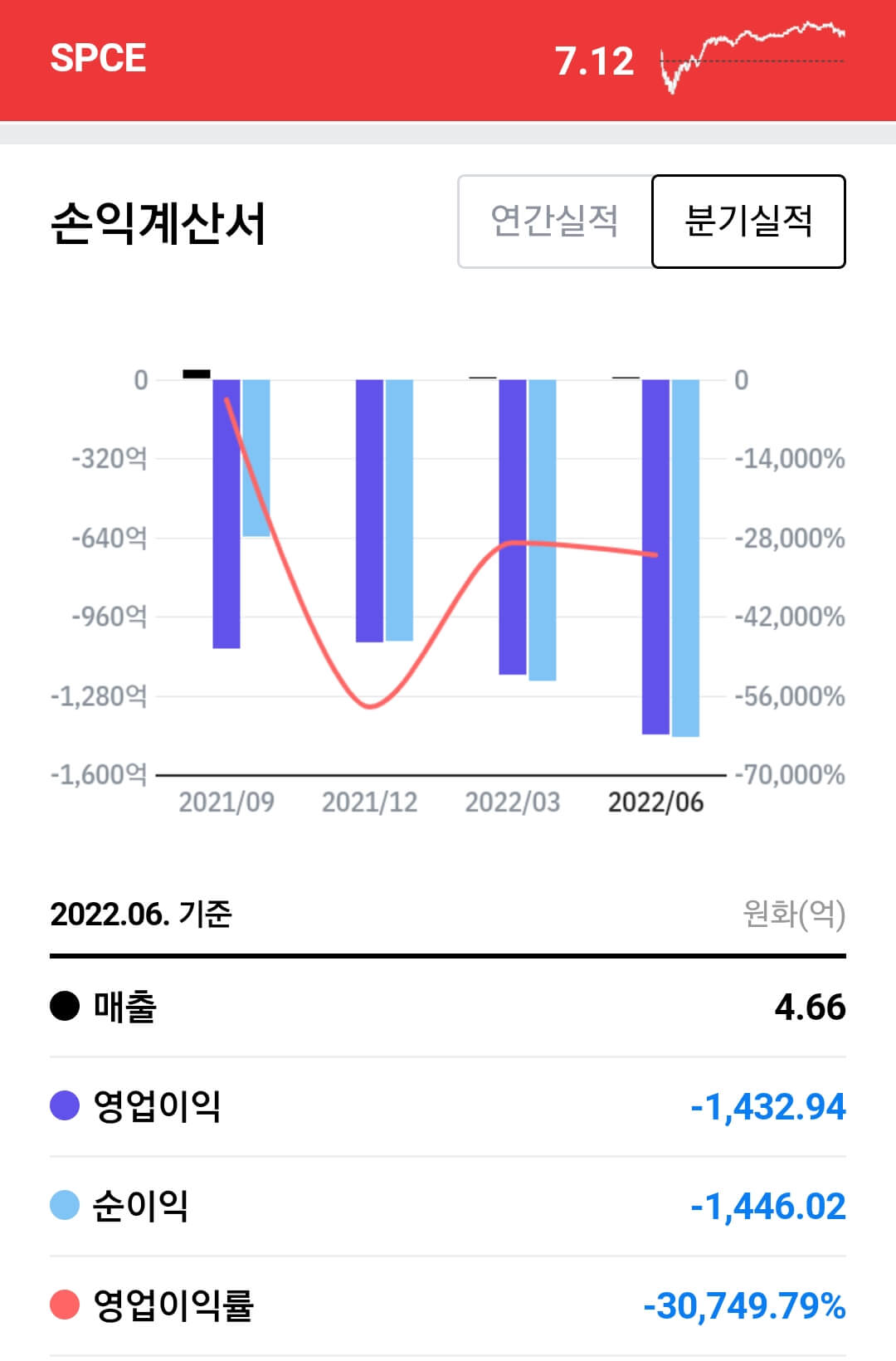버진갤럭틱-재무