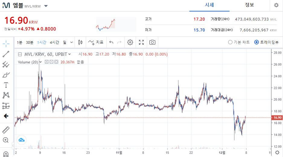 엠블-차트