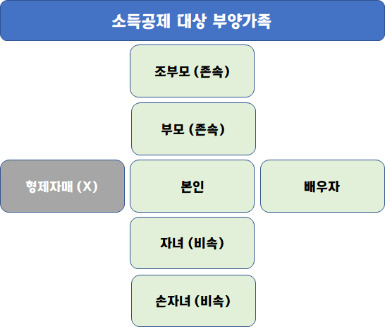 신용카드 소득공제