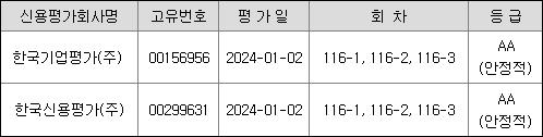 신용평가 결과 - LG유플러스