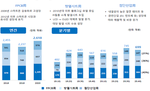 PI첨단소재_매출비중