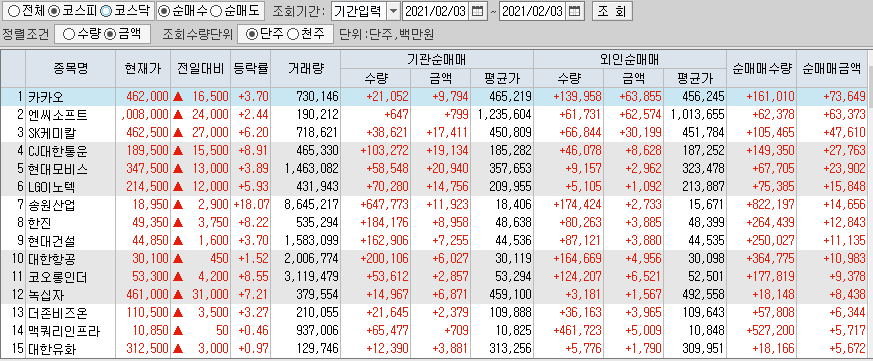 2월3일 코스피 코스닥 외국인 기관 동시 순매수 순매도 상위 종목 TOP 100