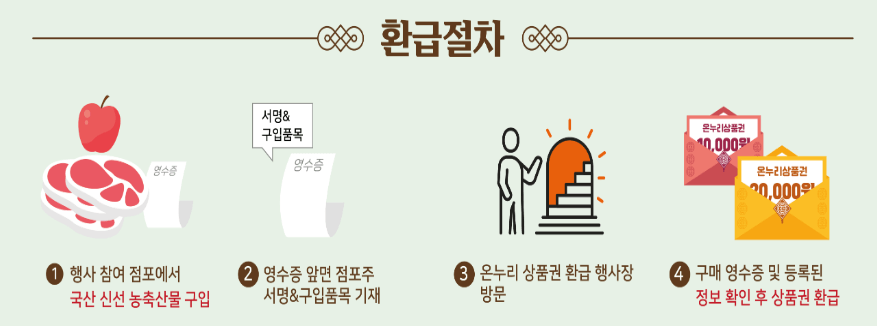 농축산물 온누리 상품권 환급 행사 참여 시장